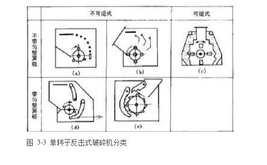 反擊式破碎機(jī)種類、型號及產(chǎn)能分析