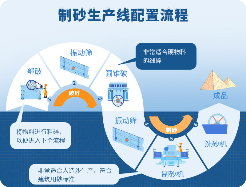 時產(chǎn)100噸制砂生產(chǎn)線如何配置？需要注意哪些方面？